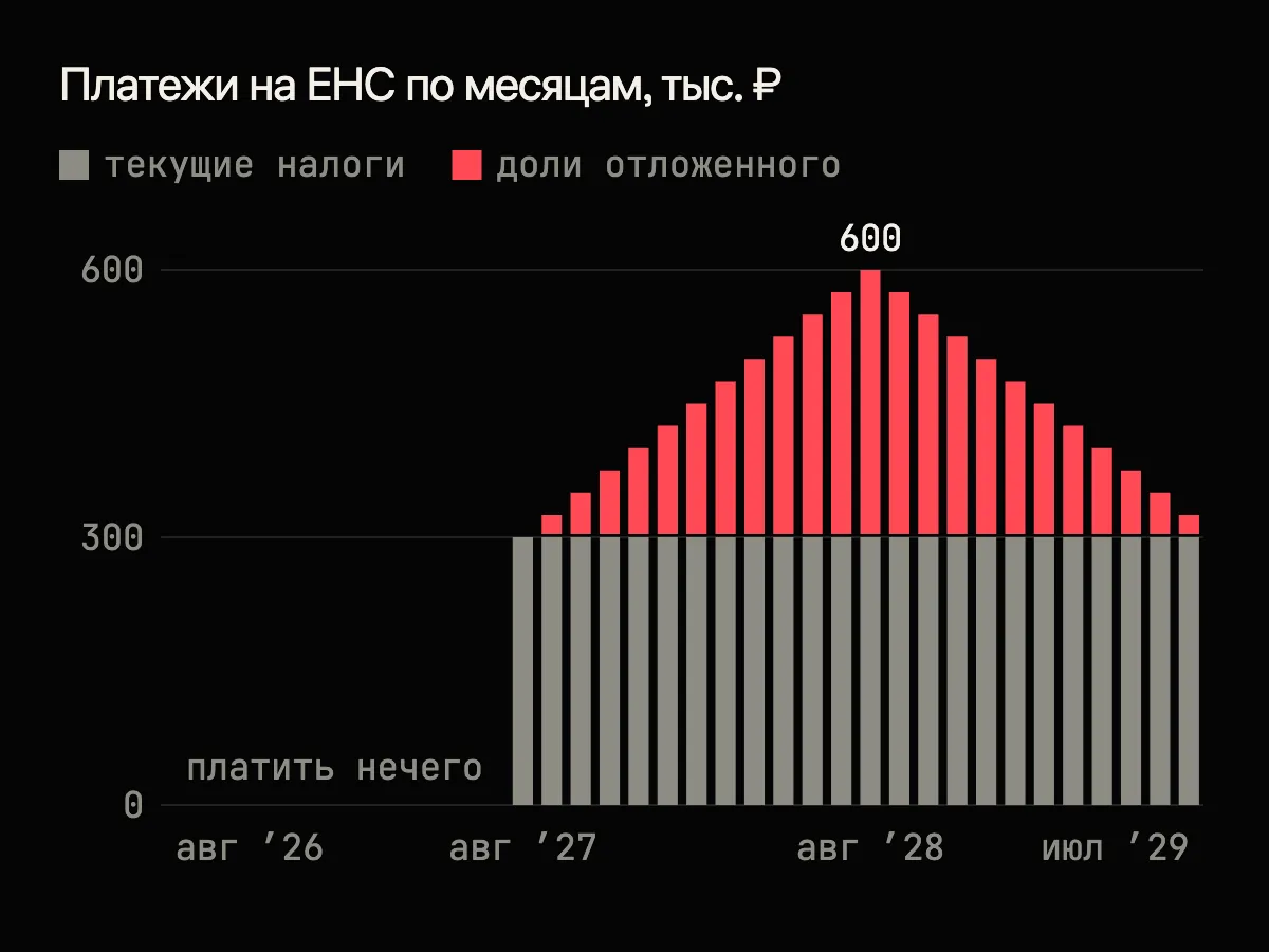 Столбчатая диаграмма: с августа 2026 по июль 2027 платежей нет, с августа 2027 текущие 300 тысяч, сверху растут доли отложенного до 300 тысяч в августе 2028, к июлю 2029 они сходят на нет